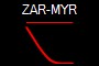ZAR-MYR